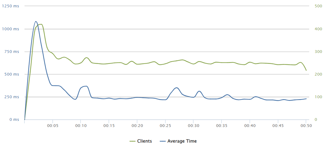 200 requests per second image