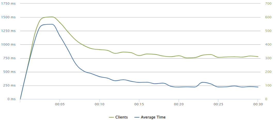 250 requests per second image