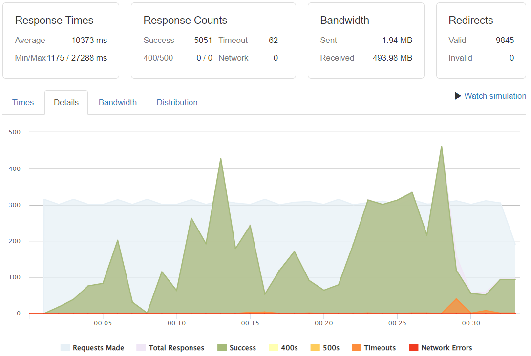 300 requests per second rates image