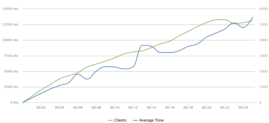 400 requests per second image