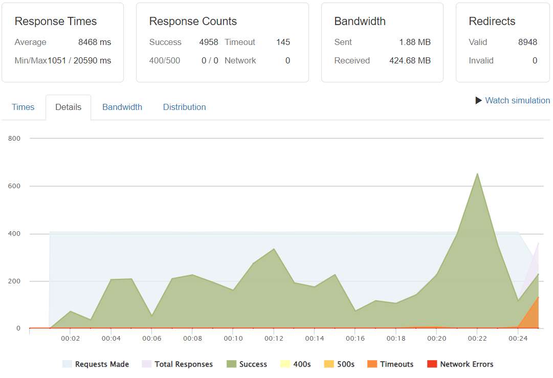 400 requests per second rates image