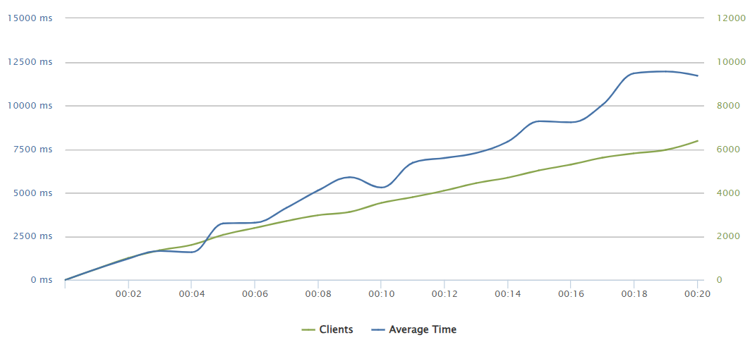 500 requests per second image