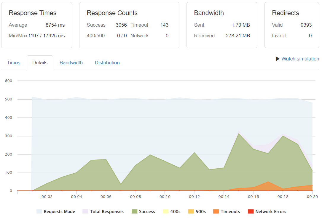 500 requests per second rates image