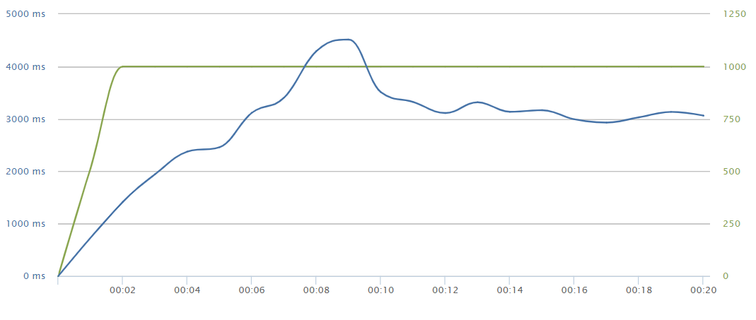 Peak load test behaviour image