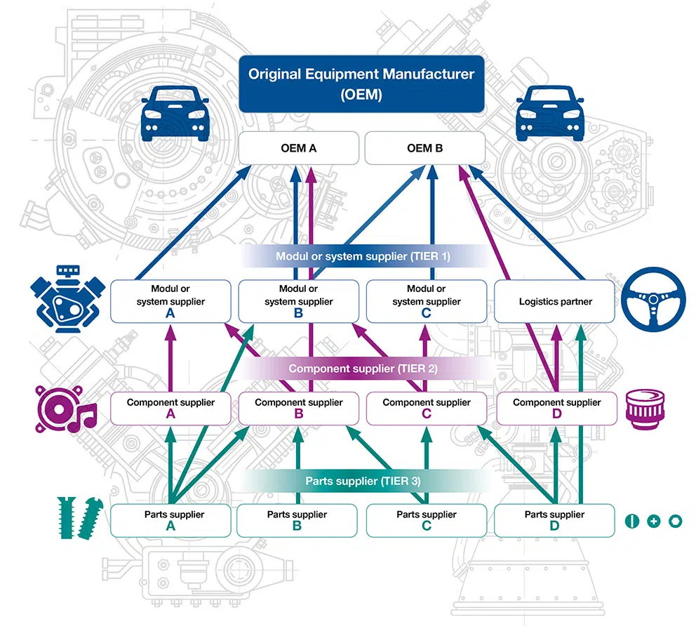 OEM Supply Chain Risk